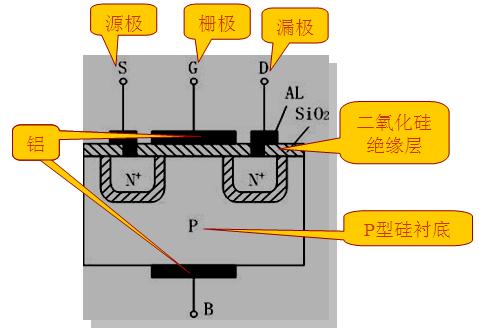 新技術(shù)的挑戰(zhàn)，如何根據(jù)參數(shù)選擇MOS管？
